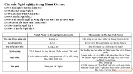 Điểm tiềm năng và Sơ bộ về các Nghề Ghost Online VTC