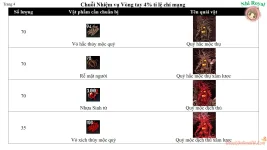 Nhiệm Vụ Vòng Tay Sinh Tử (Vòng Tay 4% Tỉ Lệ Chí Mạng) Ghost Online VTC